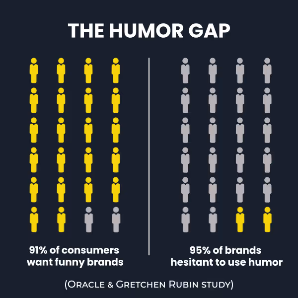 A graph that show the amount of consumers who want funny brands and amount of business leaders who are hesitant to use humor in ads.