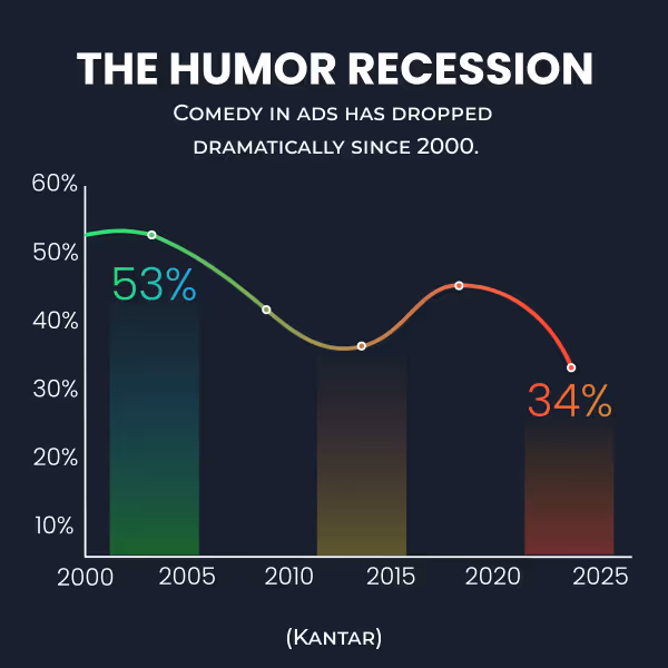 A graph that shows the decline of the humor in ads from 2000 to 2025.